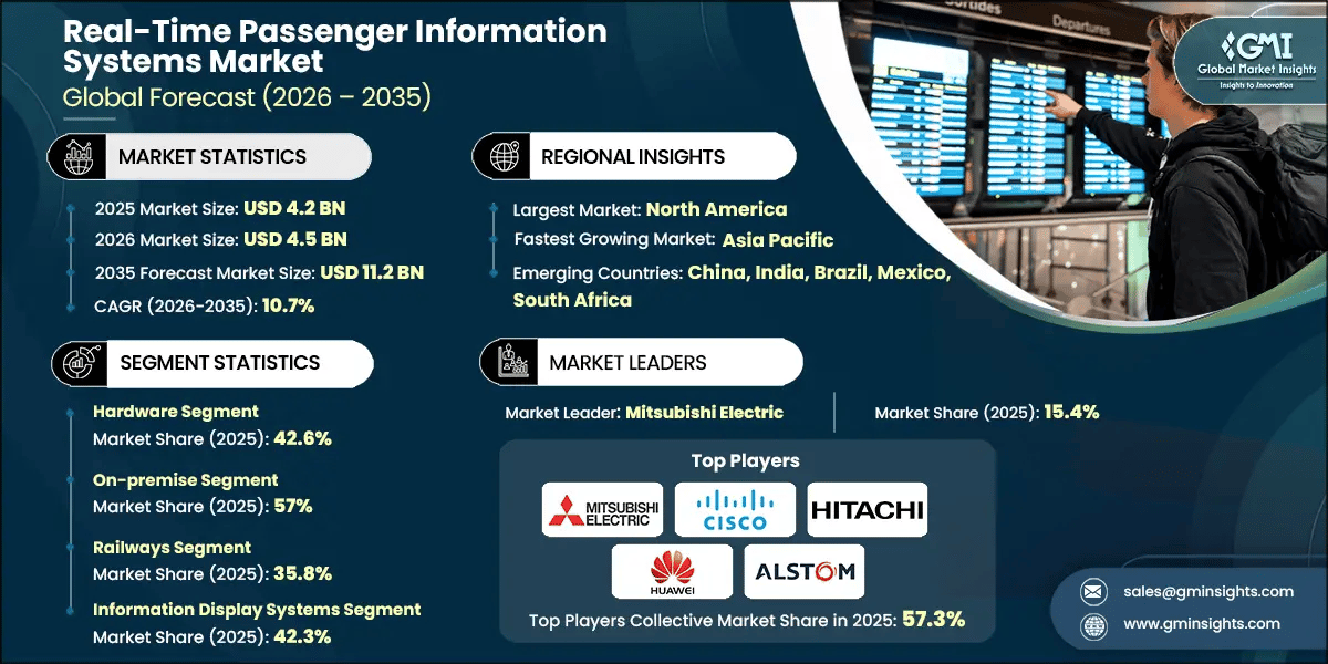 Real-Time Passenger Information Systems Market Research Report