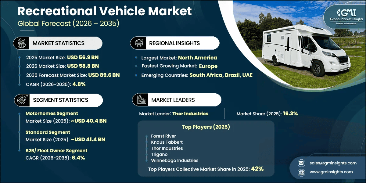 Recreational Vehicle Market Research Report