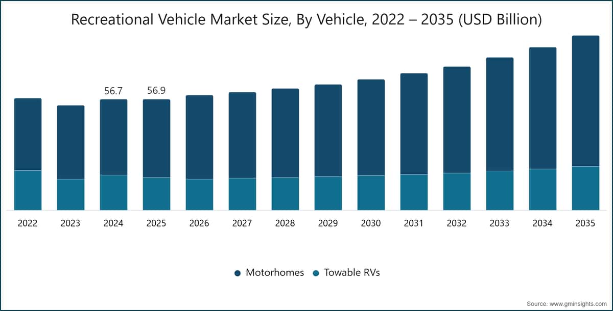 Recreational Vehicle Market Size, By Vehicle, 2022 – 2035 (USD Billion)