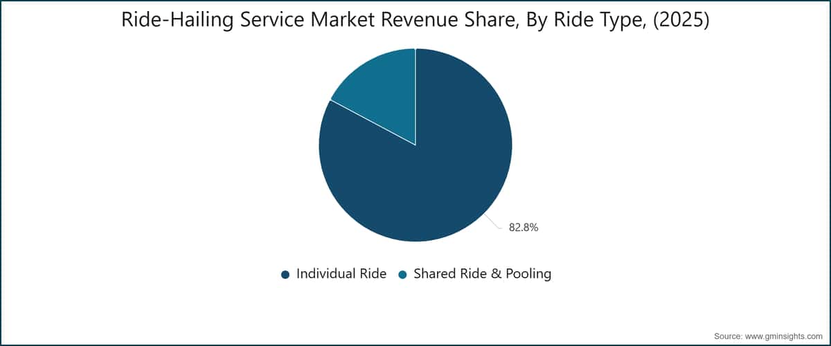 Ride-Hailing Service Market Revenue Share, By Ride Type, (2025)