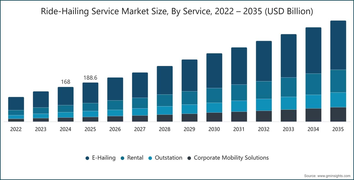 Ride-Hailing Service Market Size, By Service, 2022 – 2035 (USD Billion)