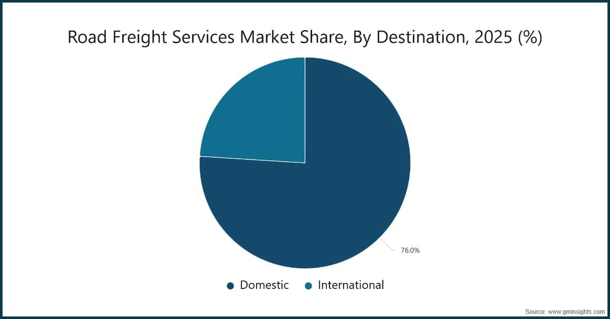 Road Freight Services Market Share, By Destination, 2025 (%)
