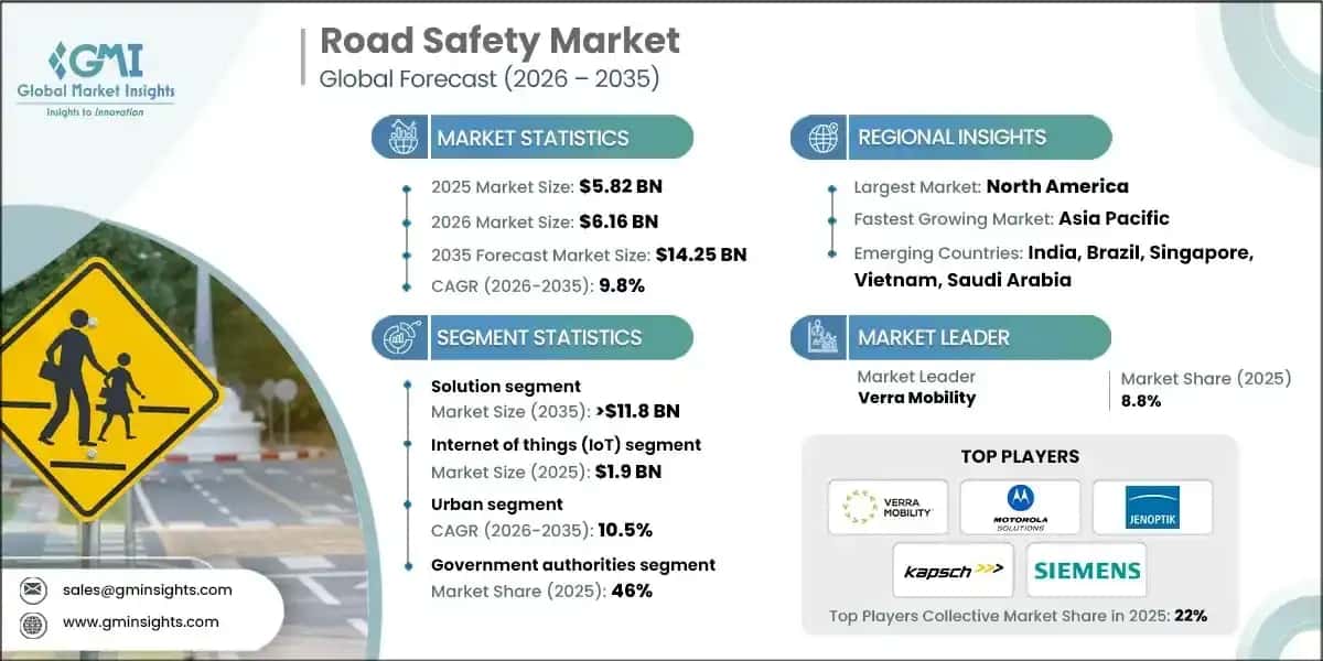road-safety-market-2026-2035