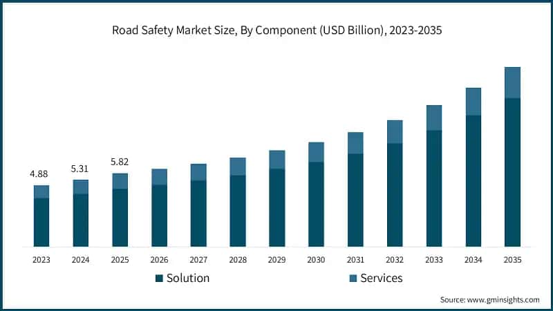 road-safety-market-size-by-component-2026-2035