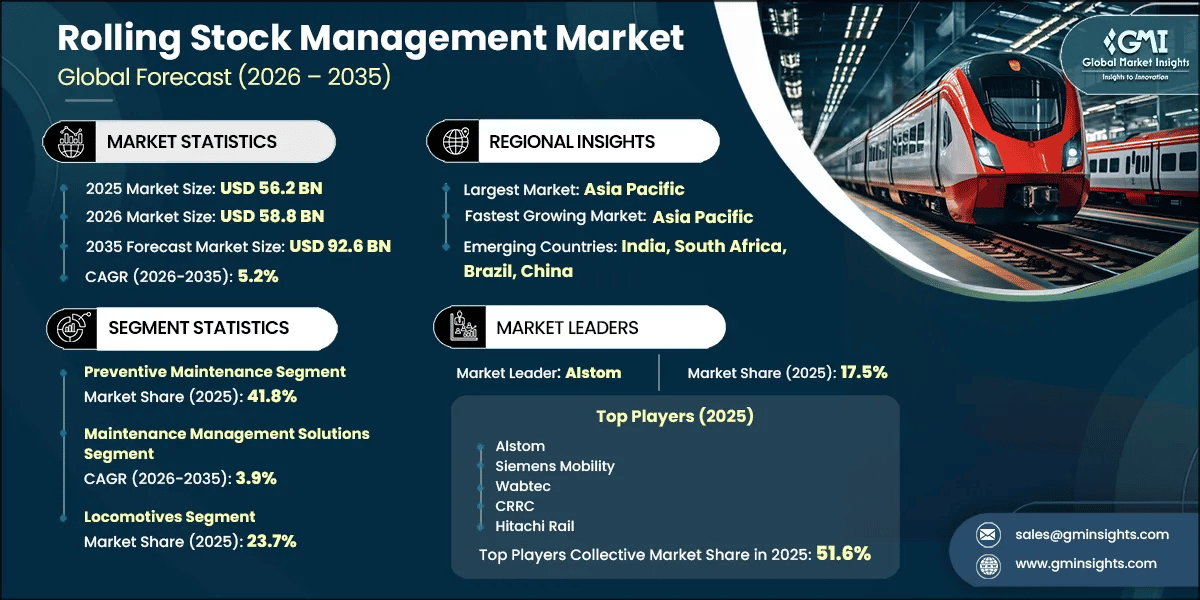 Rolling Stock Management Market Research Report
