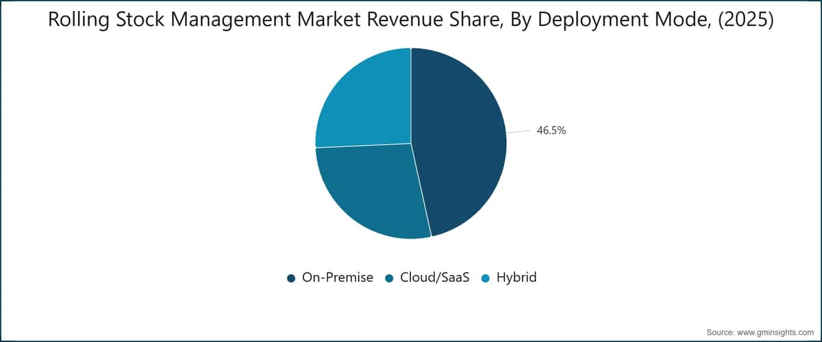 Rolling Stock Management Market Revenue Share, By Deployment Mode, (2025)