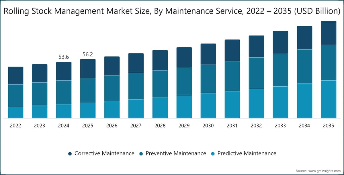 Rolling Stock Management Market Size, By Maintenance Service, 2022 – 2035 (USD Billion)