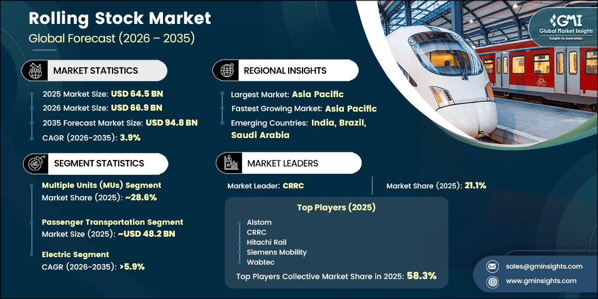 Rolling Stock Market Research Report