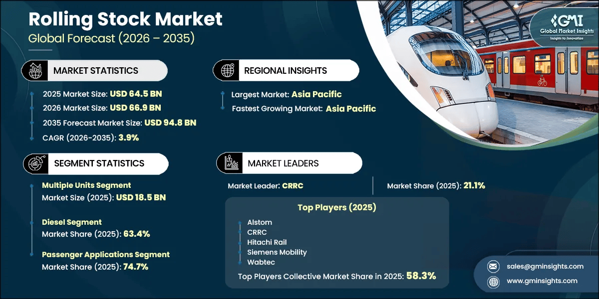 Rolling Stock Market Research Report