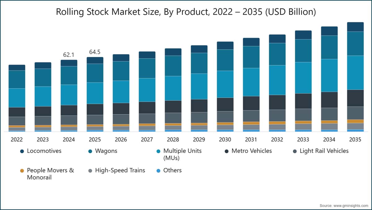 Chart: Rolling Stock Market Size, By Product, 2022 – 2035 (USD Billion)