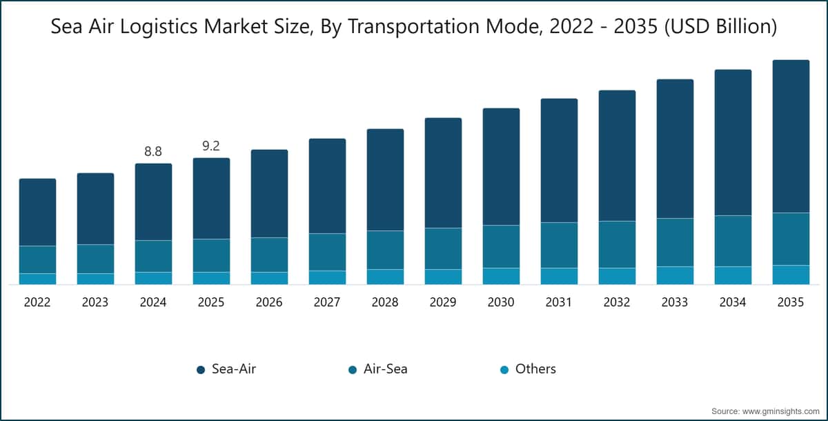 海空物流市場規模、輸送モード別、2022〜2035年（10億米ドル単位）