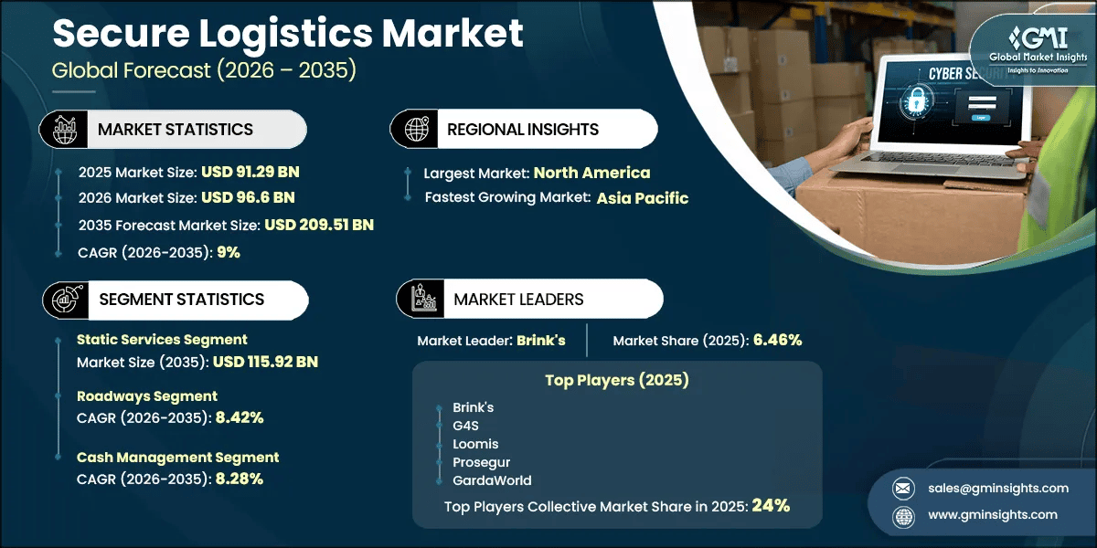 Rapport d’étude de marché sur la logistique sécurisée