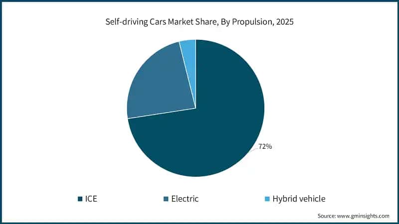 self-driving-cars-market-share-by-propulsions