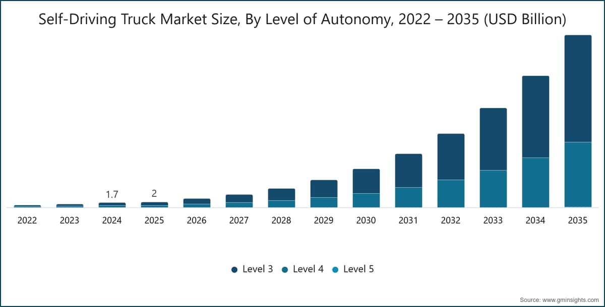 Marktgröße für selbstfahrende Lkw nach Autonomiestufe, 2022–2035 (Milliarden USD)