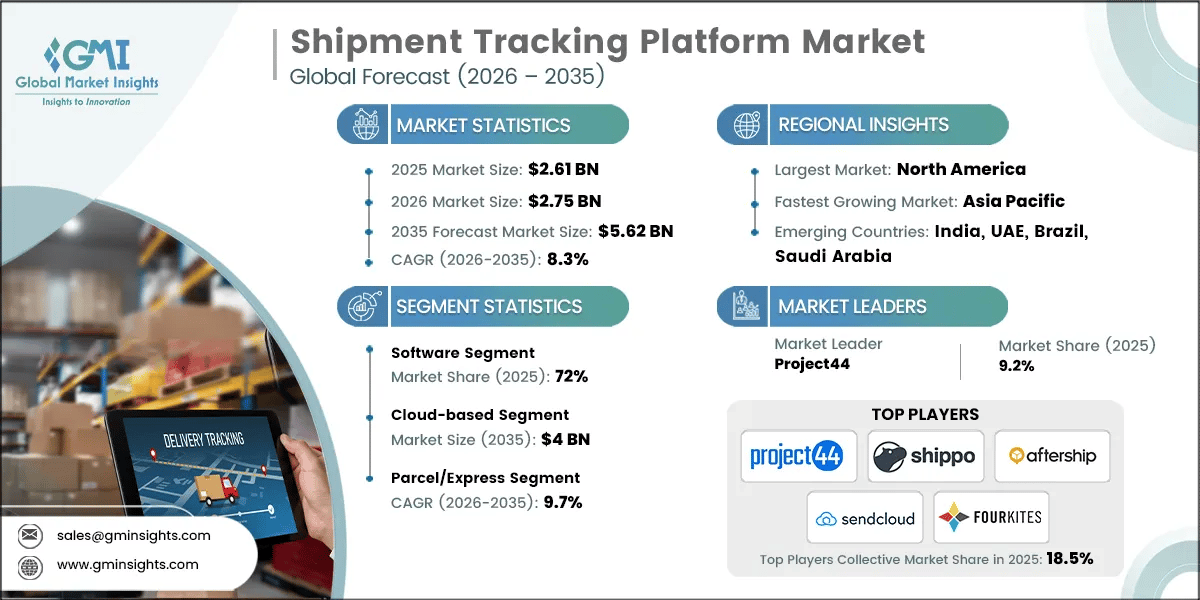 Shipment Tracking Platform Market Research Report