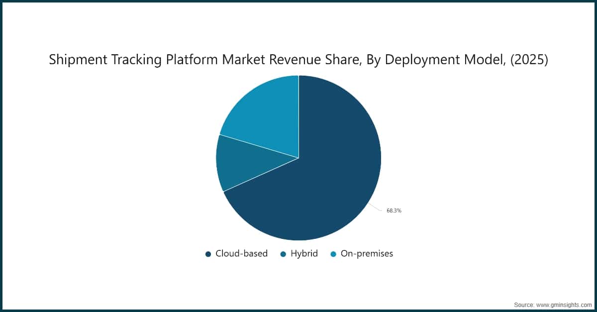 Shipment Tracking Platform Market Revenue Share, By Deployment Model, (2025)