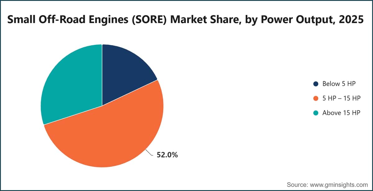 Small Off-Road Engines (SORE) Market Share, by Power Output, 2025