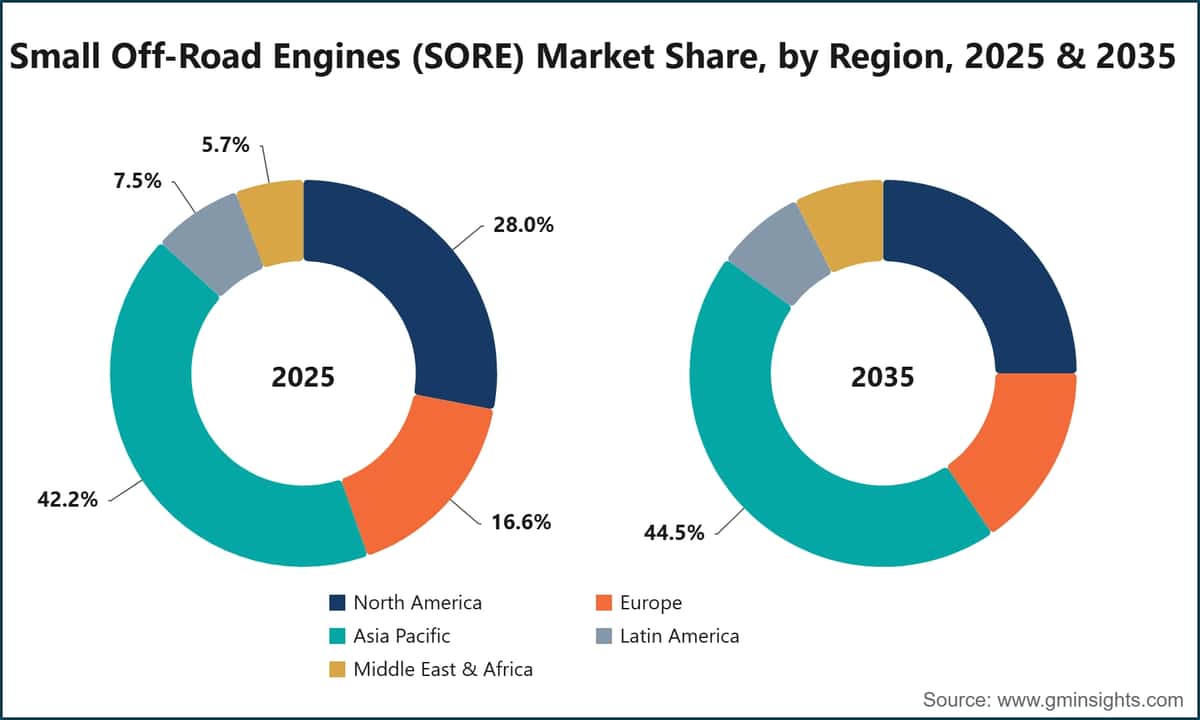 Small Off-Road Engines (SORE) Market Share, by Region, 2025 & 2035