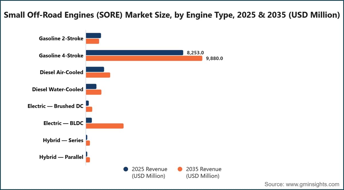 Small Off-Road Engines (SORE) Market Size, by Engine Type, 2025 & 2035 (USD Million)
