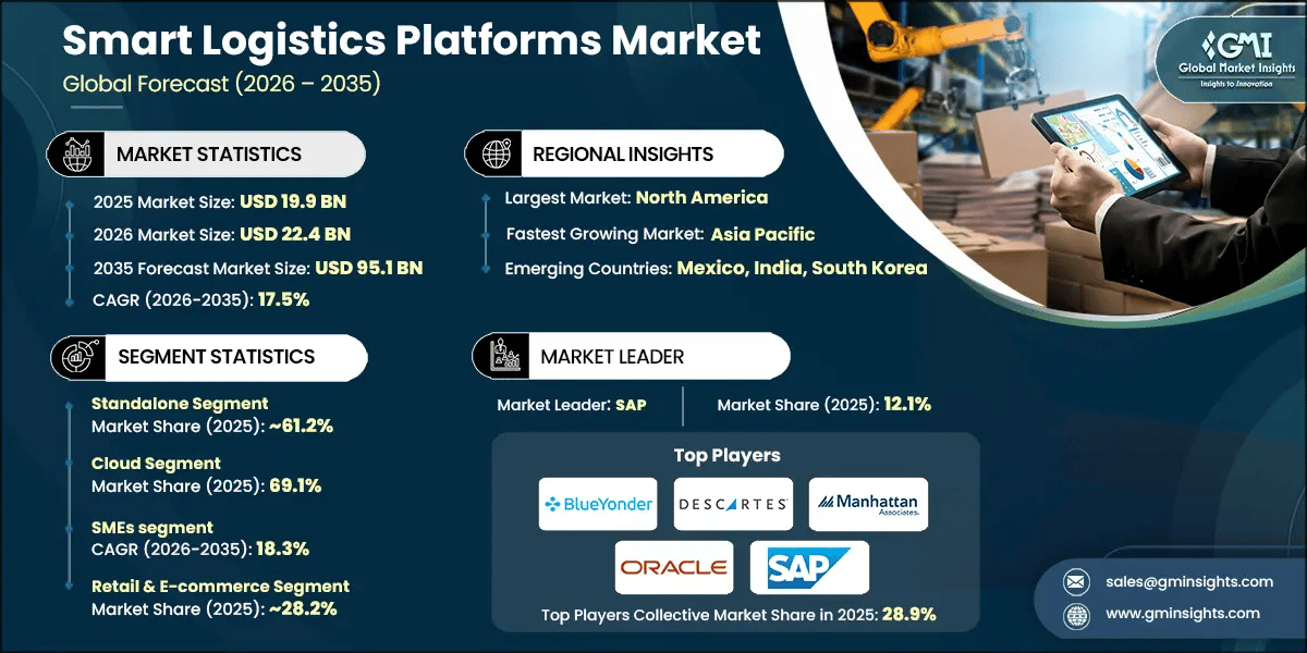Smart Logistics Platforms Market Research Report