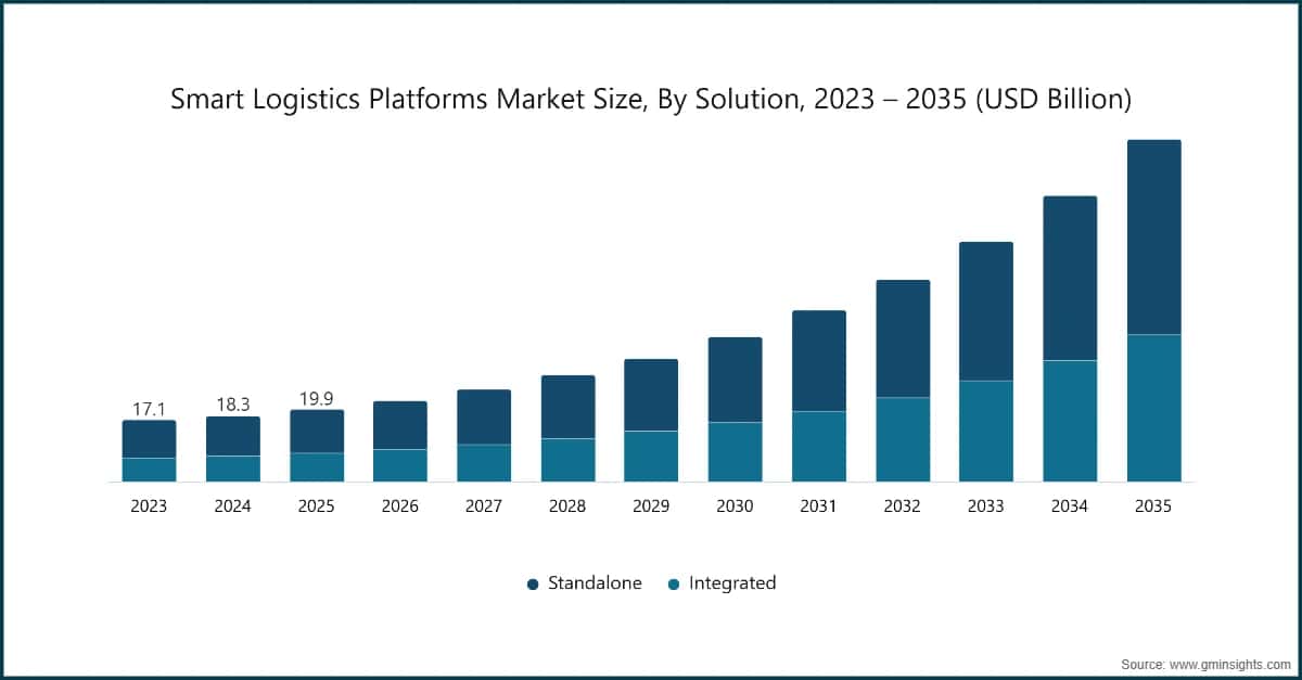 Dimensione del mercato delle piattaforme di logistica intelligente, per soluzione, 2023 – 2035 (miliardi di USD)