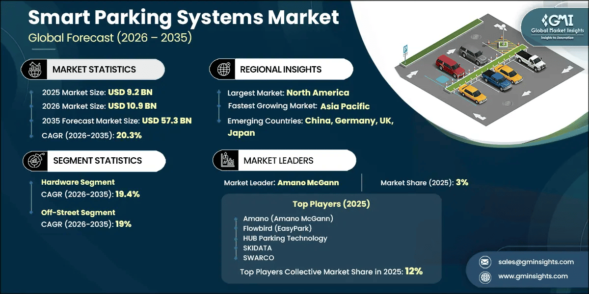 Smart Parking Systems Market Research Report