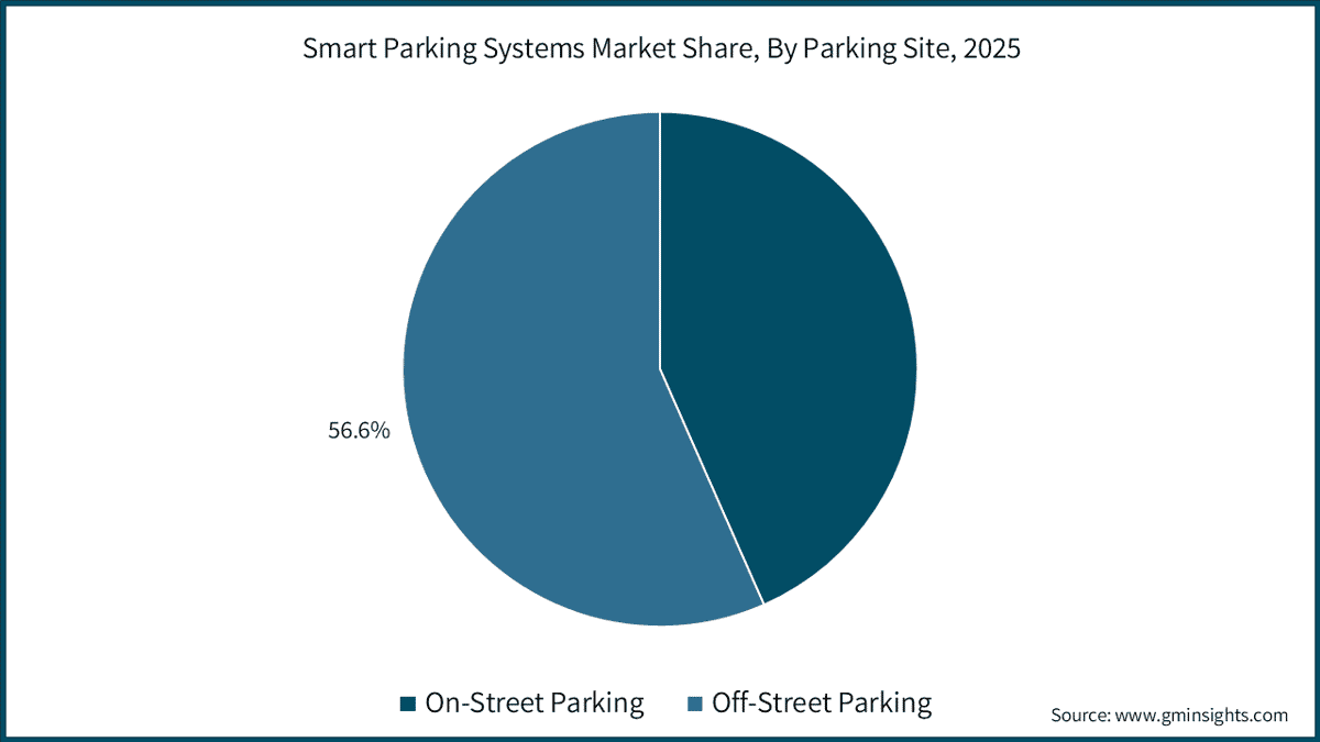 Smart Parking Systems Market Share, By Parking Site, 2025