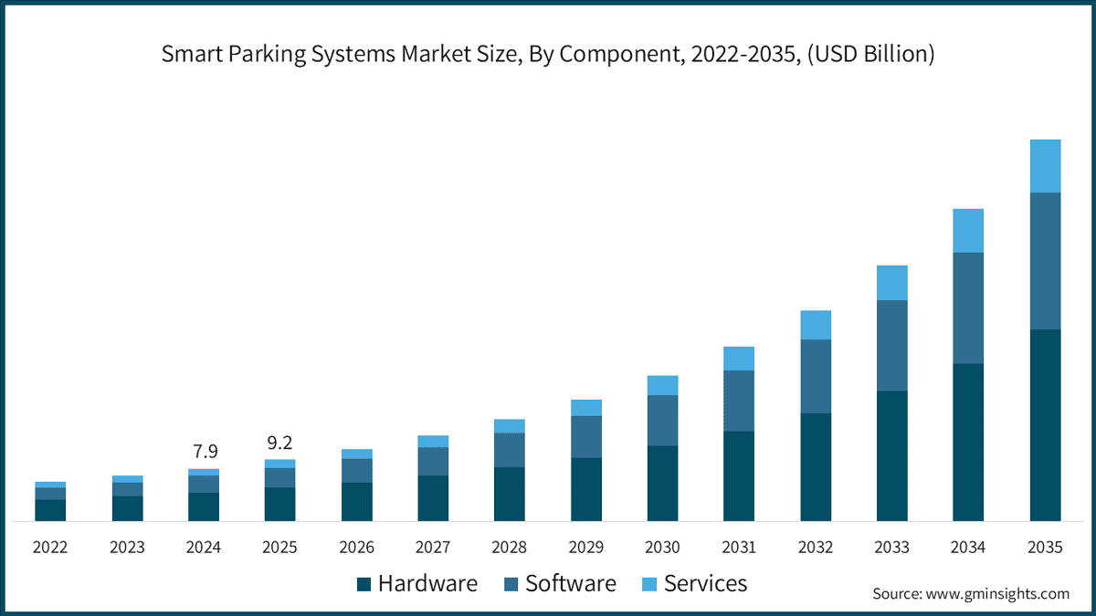 Smart Parking Systems Market Size, By Component, 2022-2035, (USD Billion)