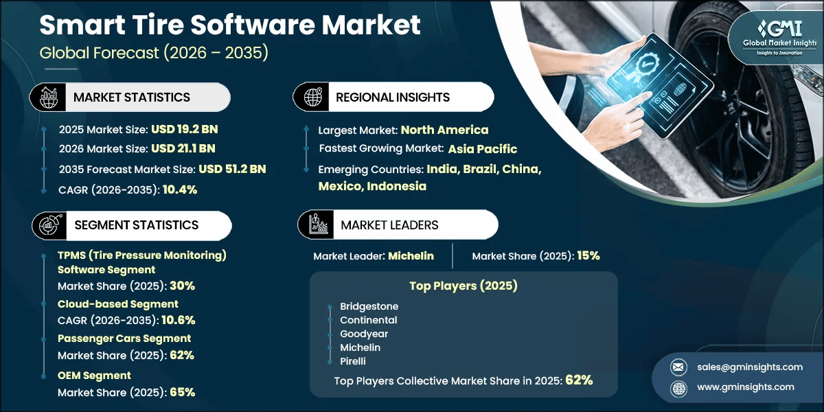 Informe de investigación del mercado de software para neumáticos inteligentes