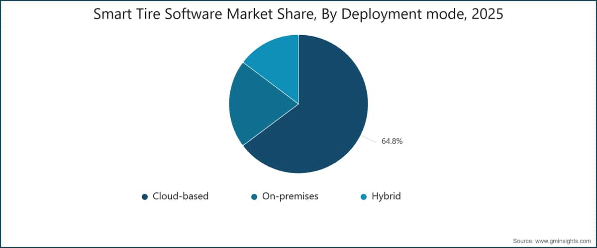 Cuota de mercado del software para neumáticos inteligentes por modalidad de implementación, 2025