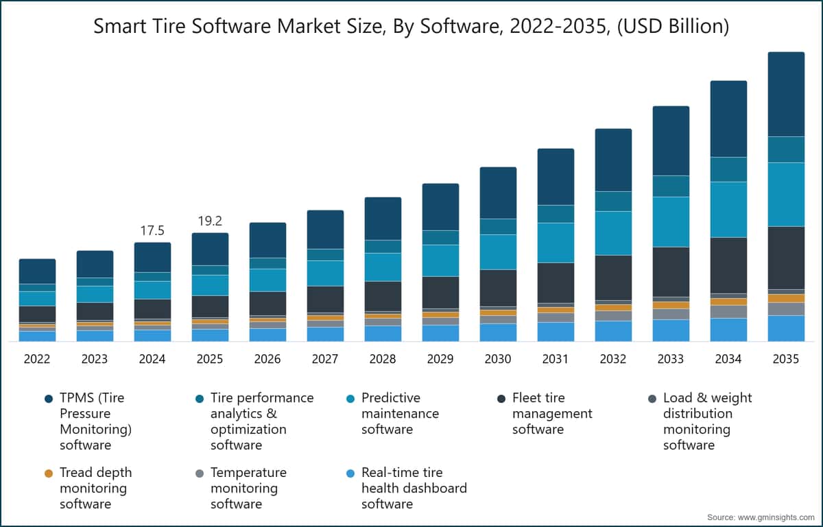 Tamaño del mercado de software inteligente para neumáticos, por software, 2022–2035 (miles de millones de USD)