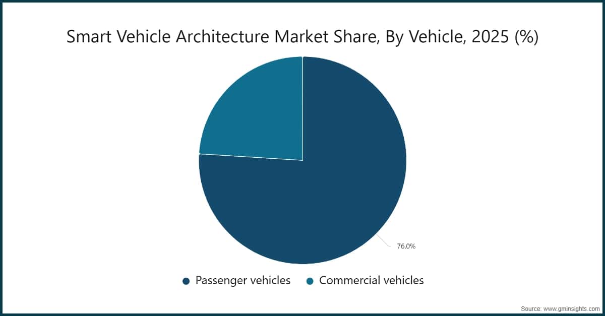 Part du marché de l'architecture des véhicules intelligents, par type de véhicule, 2025 (%)