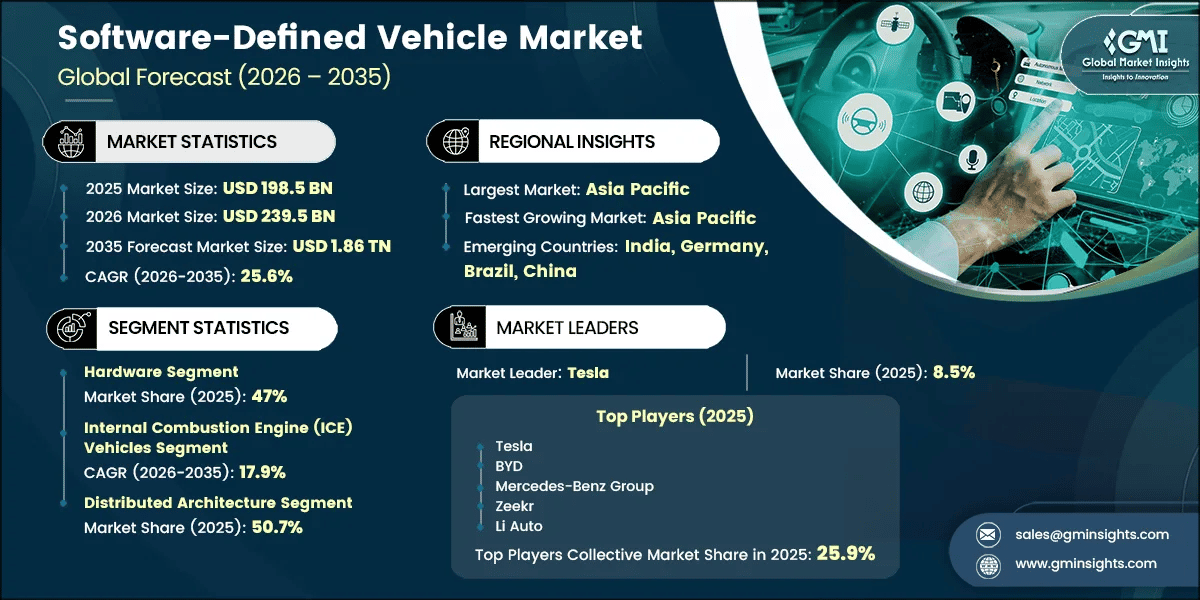 Software-Defined Vehicle Market Research Report