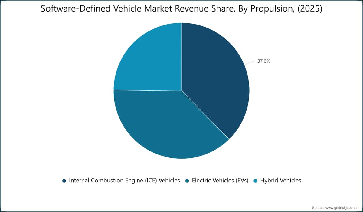 Software-Defined Vehicle Market Revenue Share, By Propulsion, (2025)