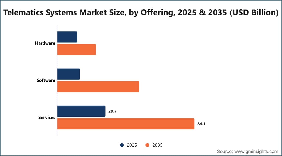 Telematics Systems Market Size, by Offering, 2025 & 2035 (USD Billion)