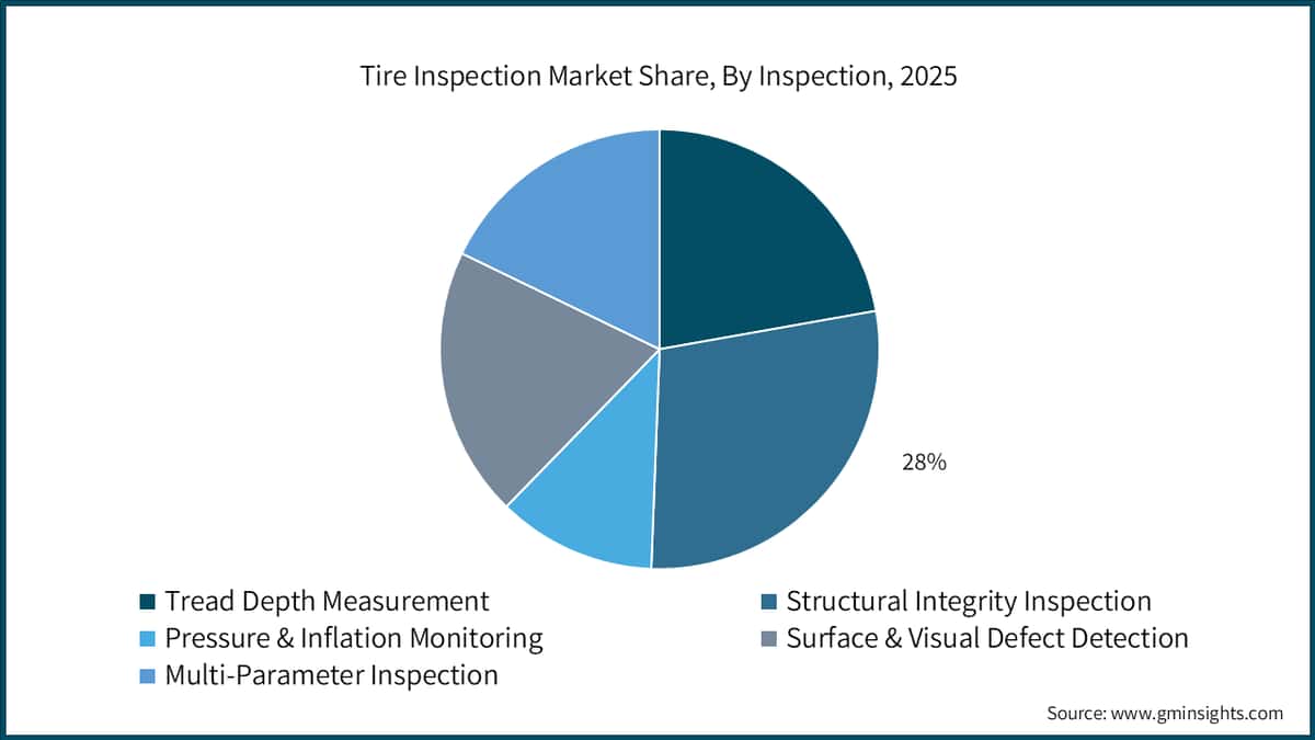 Cuota del mercado de inspección de neumáticos, por tipo de inspección, 2025