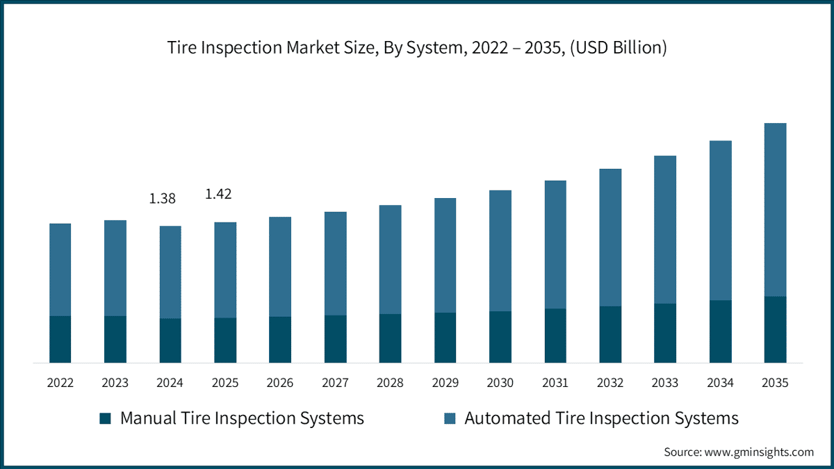 Tamaño del mercado de inspección de neumáticos por sistema, 2022–2035 (miles de millones de USD)