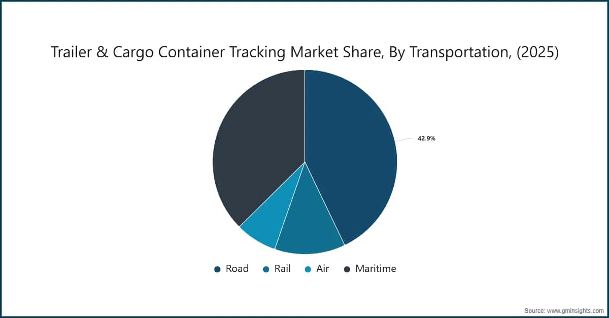 Marktanteil der Verfolgung von Anhängern und Frachtcontainern nach Transportart (2025)