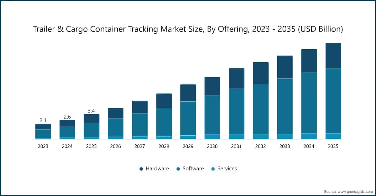 Marktgröße für die Ortung von Anhängern und Frachtcontainern nach Angebot, 2023–2035 (Milliarden USD)