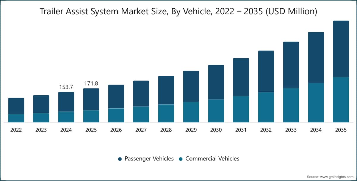 트레일러 지원 시스템 시장 규모, 차량별, 2022~2035년 (미국 달러 백만)