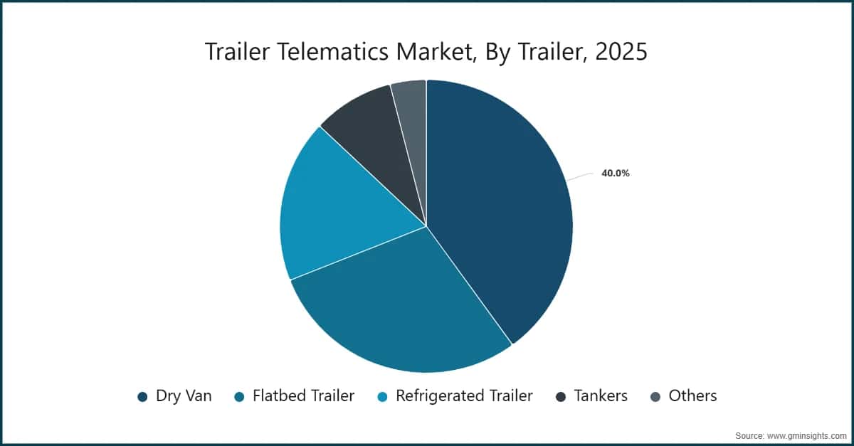 トレーラー向けテレマティクス市場、トレーラータイプ別、2025年