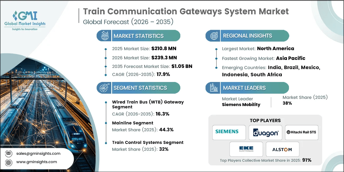 Train Communication Gateways System Market Research Report