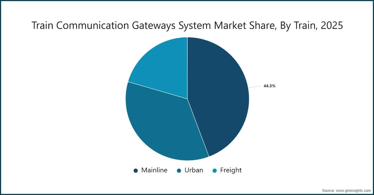 Train Communication Gateways System Market Share, By Train, 2025