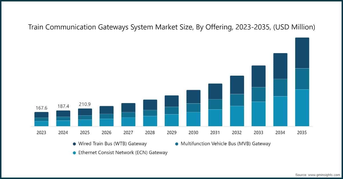 Train Communication Gateways System Market Size, By Offering, 2023-2035, (USD Million)