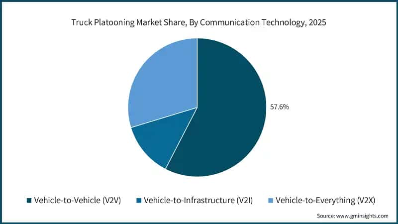 truck-platooning-market-share-by-communication-technologysss