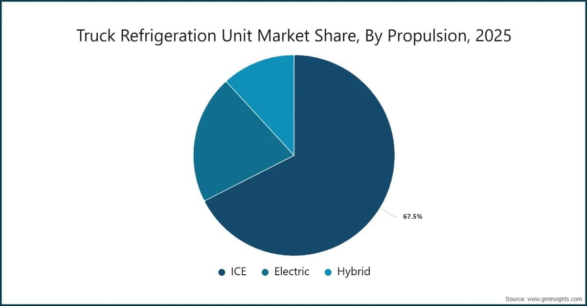 Truck Refrigeration Unit Market Share, By Propulsion, 2025