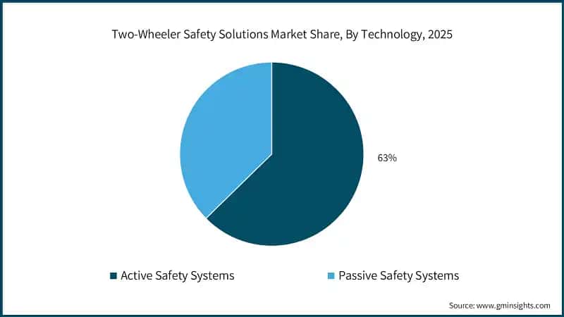 two-wheeler-safety-solutions-market-share-by-technologysss