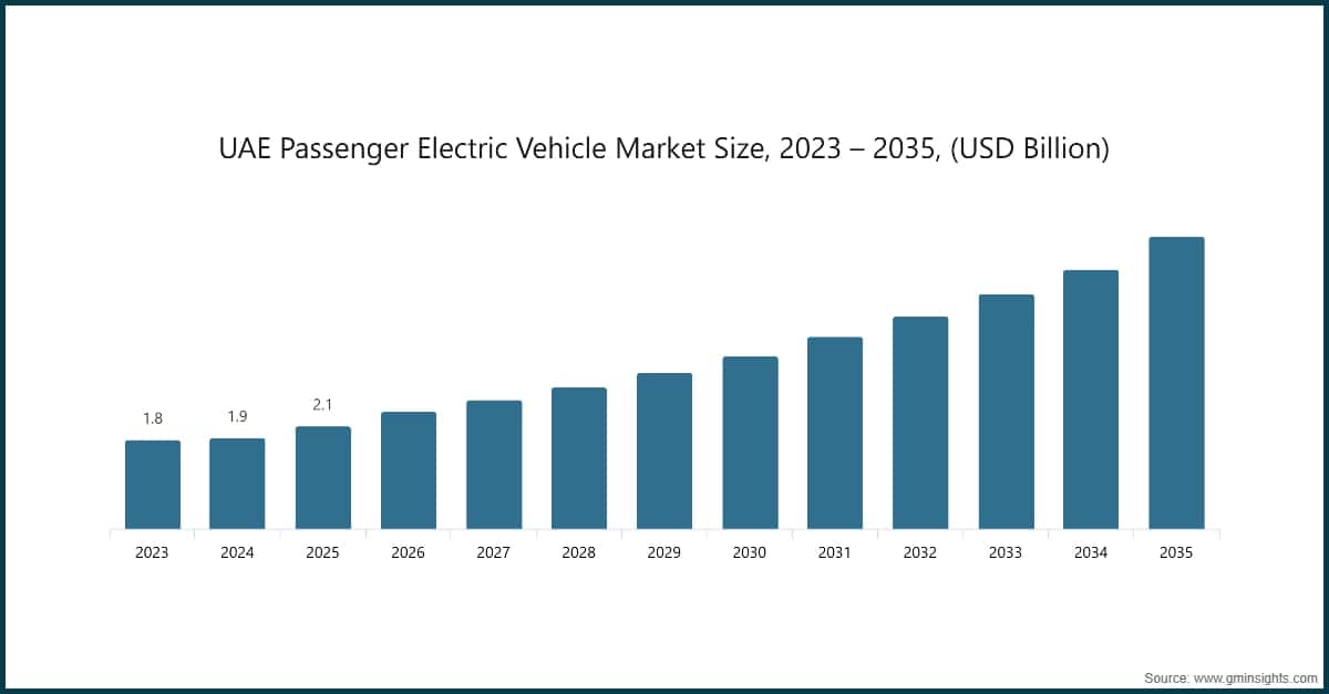Marktgröße für Elektrofahrzeuge für den Personenverkehr in den VAE, 2023–2035 (Milliarden USD)