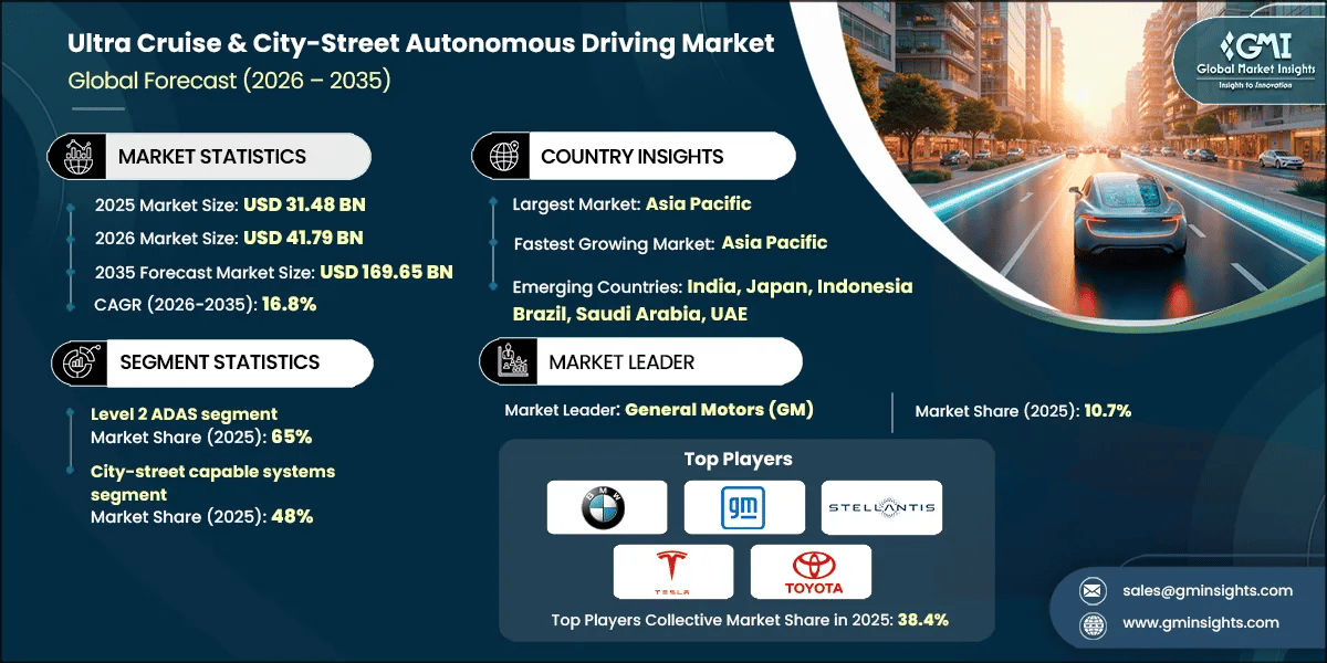 Marktforschungsbericht zum Markt für Ultra Cruise und autonomes Fahren auf Stadtstraßen.webp