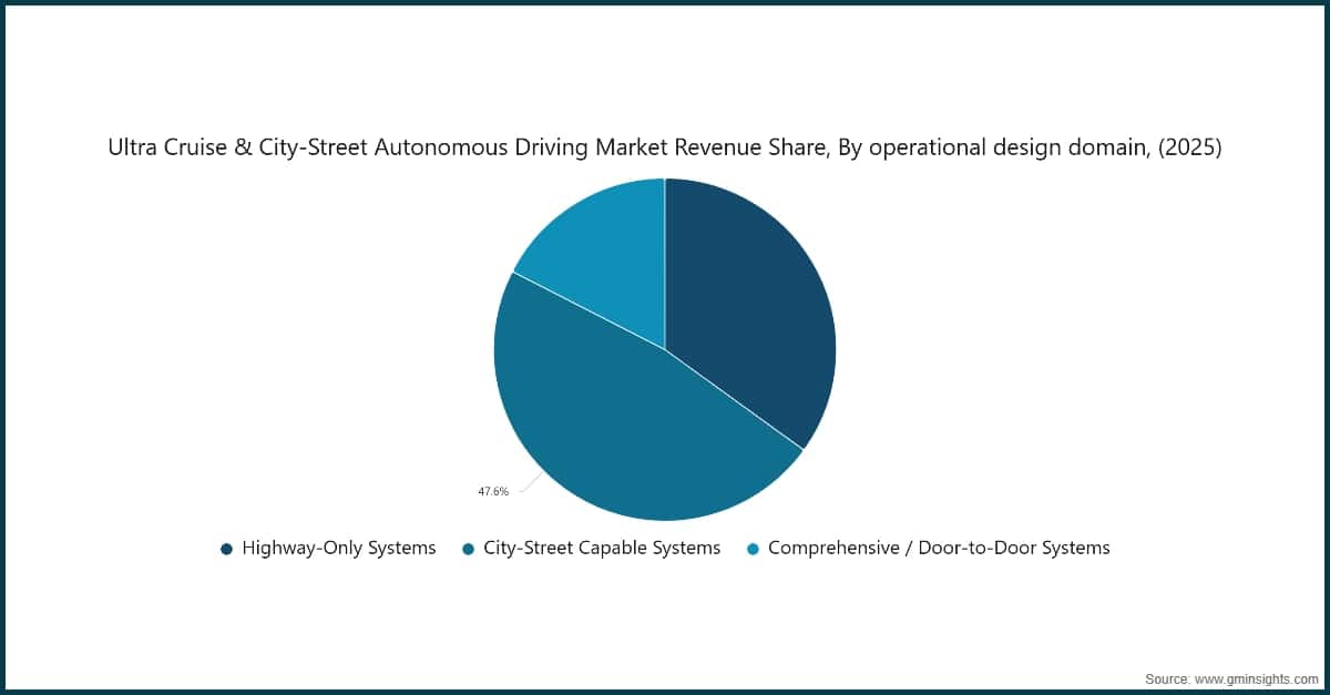 Chart: Ultra Cruise & City-Street Autonomous Driving Market Revenue Share, By operational design domain, (2025)